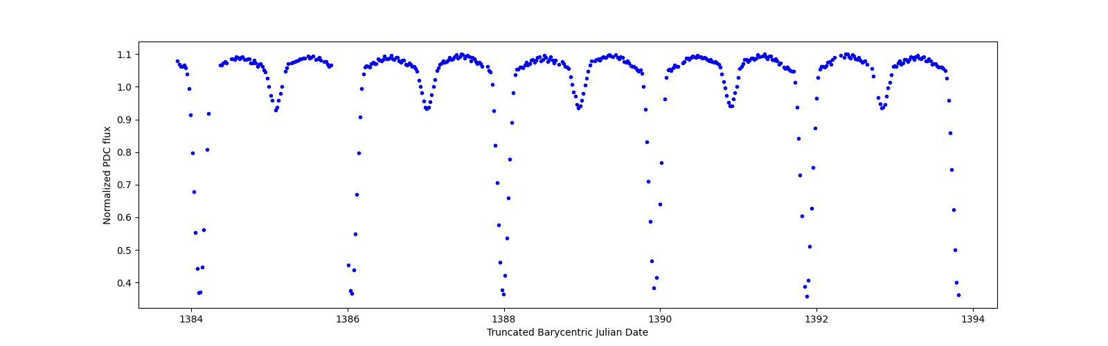 Zoomed-in timeseries plot
