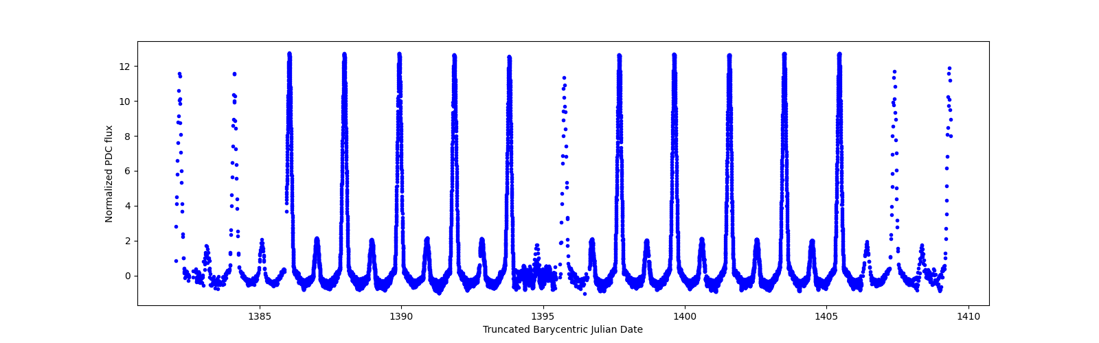 Timeseries plot
