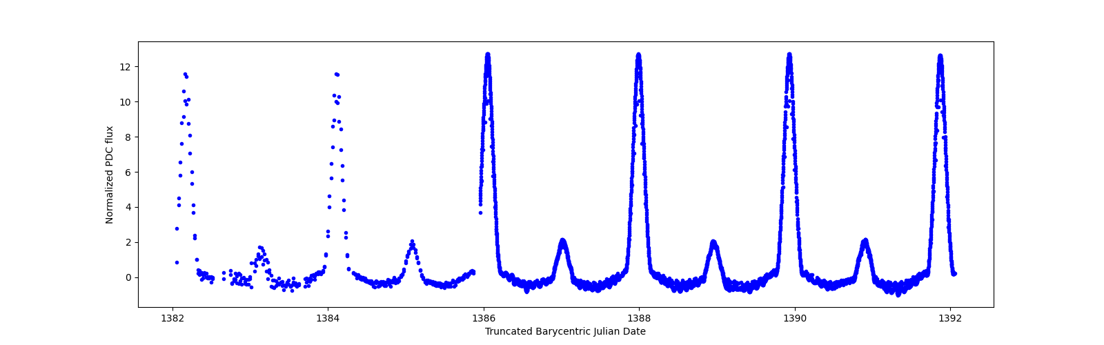 Zoomed-in timeseries plot