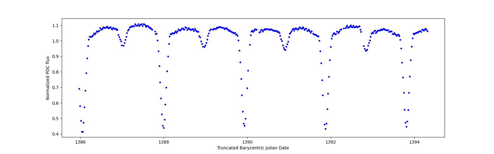Zoomed-in timeseries plot