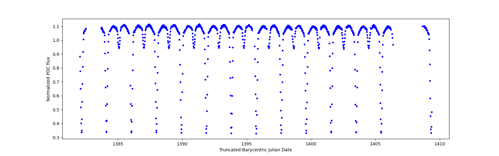 Timeseries plot