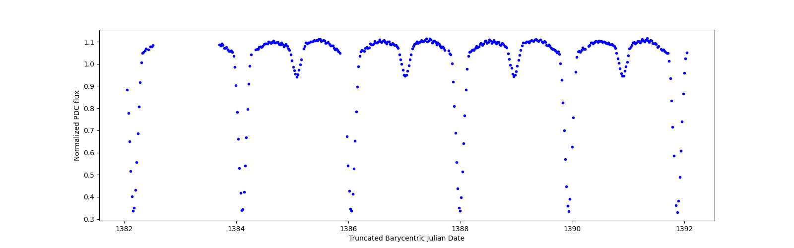 Zoomed-in timeseries plot