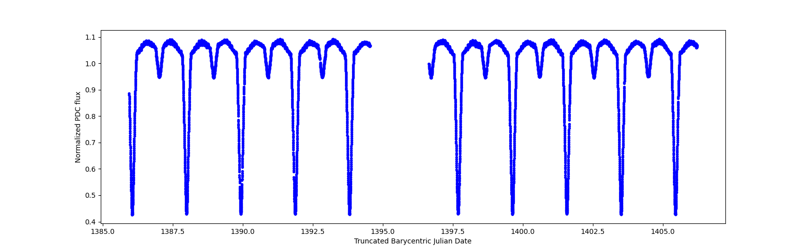 Timeseries plot