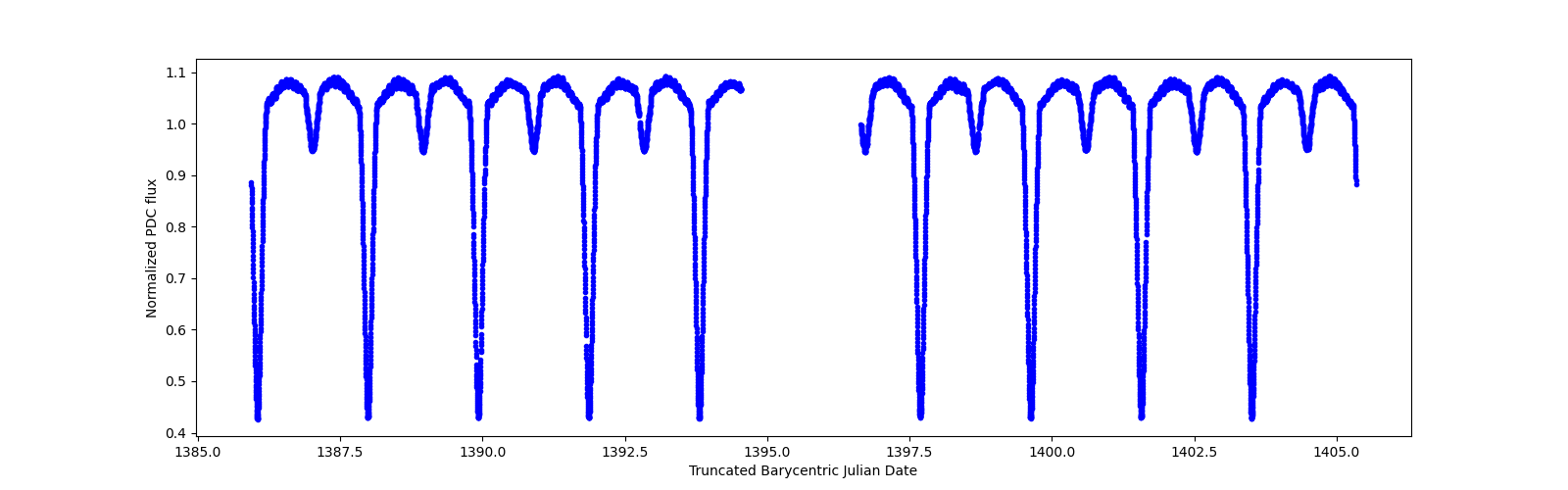 Zoomed-in timeseries plot