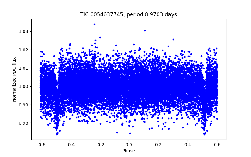Phase plot