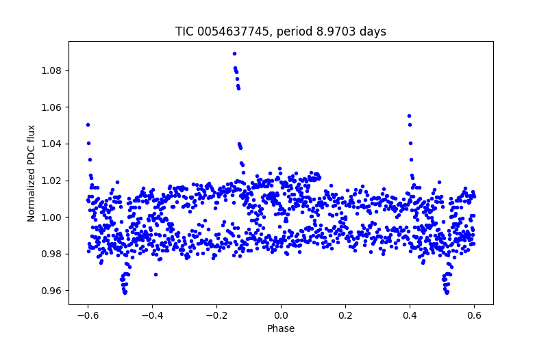 Phase plot