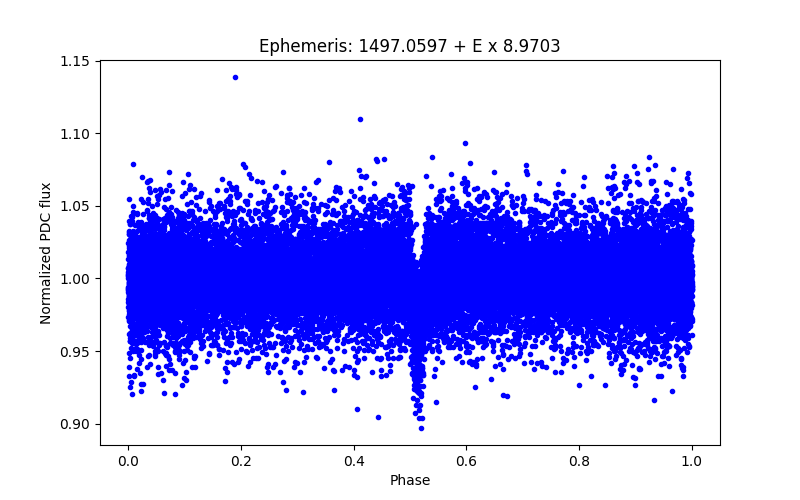 Phase plot