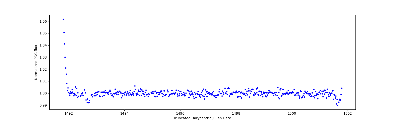 Zoomed-in timeseries plot