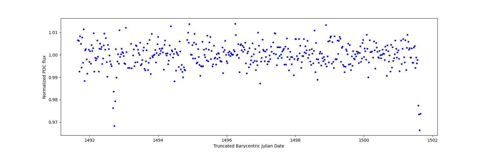 Zoomed-in timeseries plot
