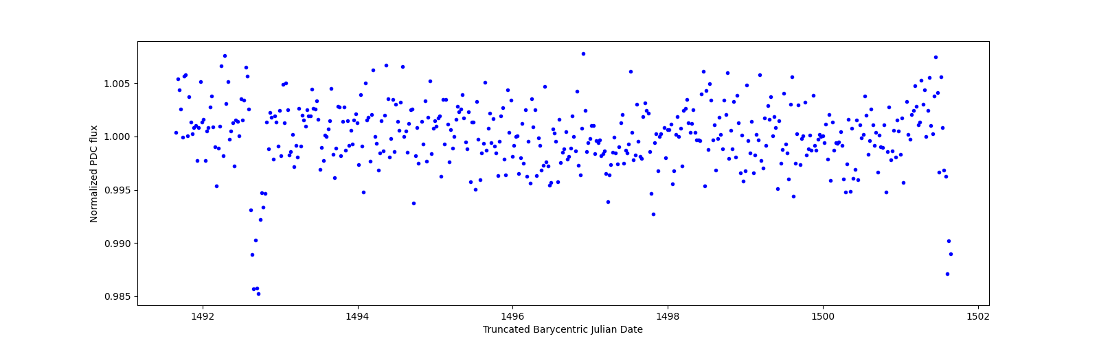 Zoomed-in timeseries plot