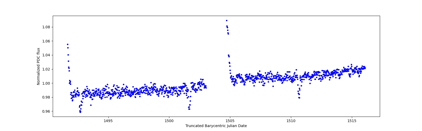 Timeseries plot