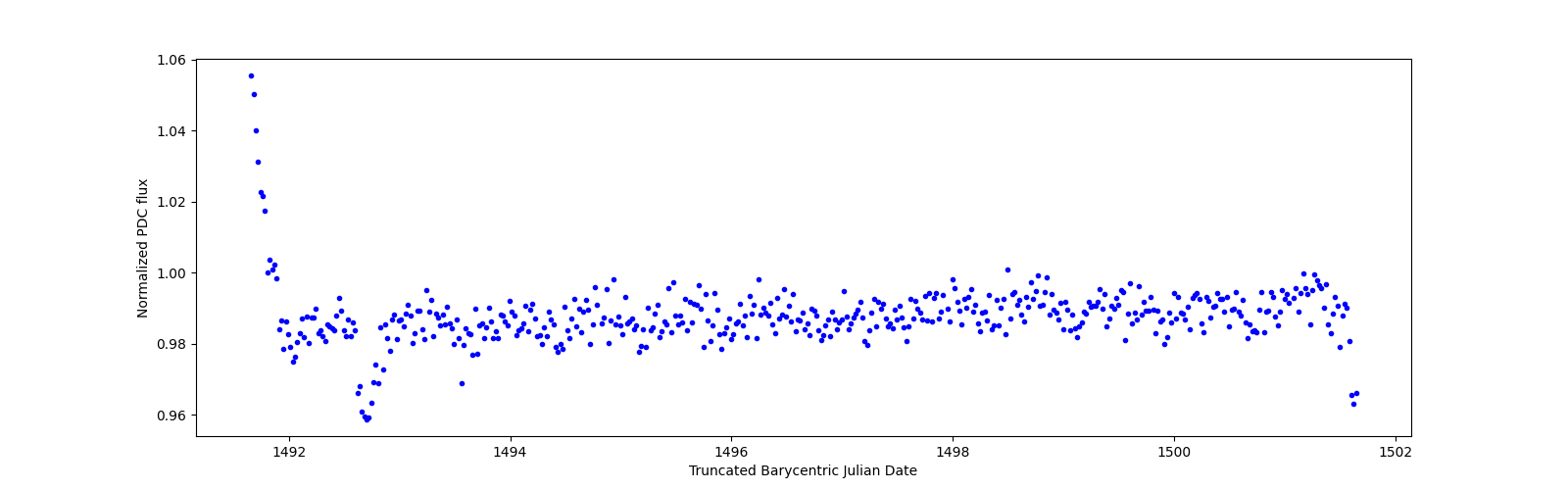 Zoomed-in timeseries plot
