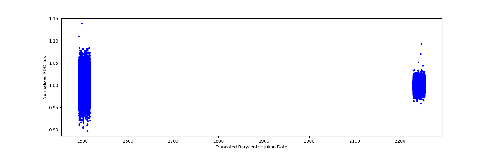 Timeseries plot