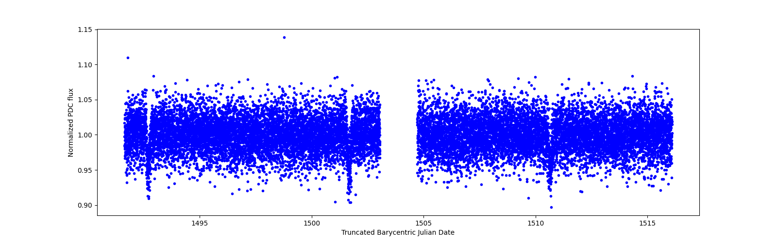 Zoomed-in timeseries plot