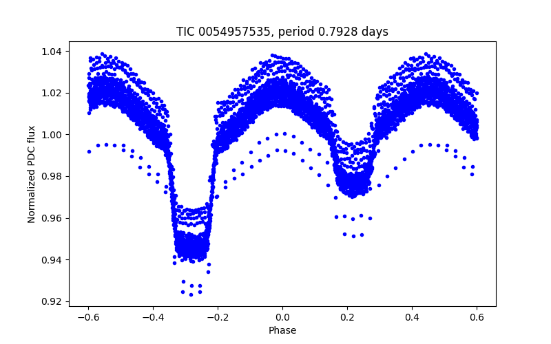 Phase plot