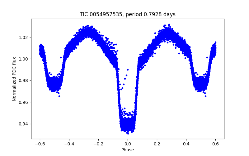 Phase plot