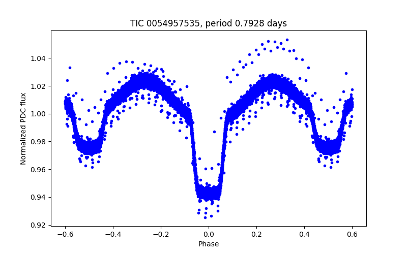 Phase plot