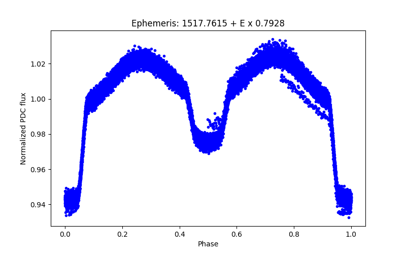 Phase plot