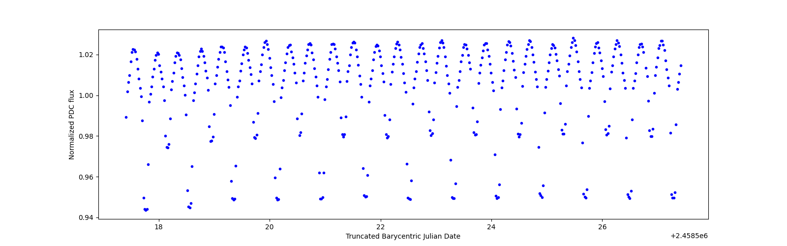 Zoomed-in timeseries plot