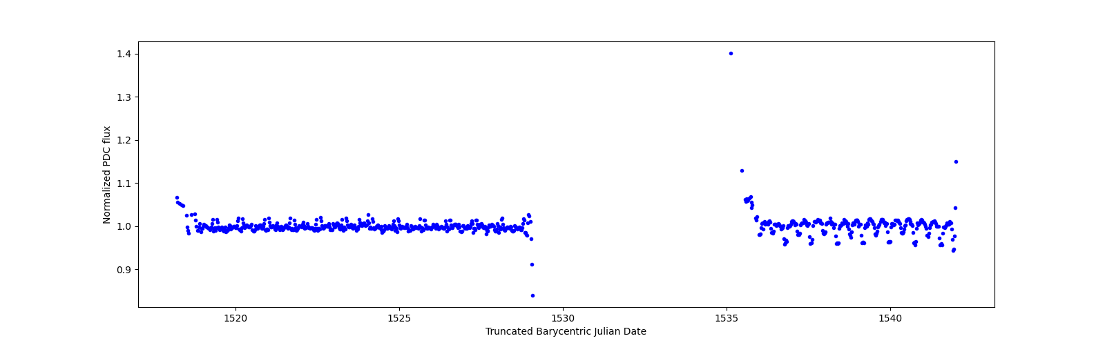 Timeseries plot