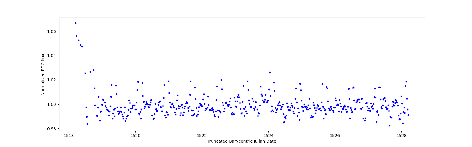 Zoomed-in timeseries plot