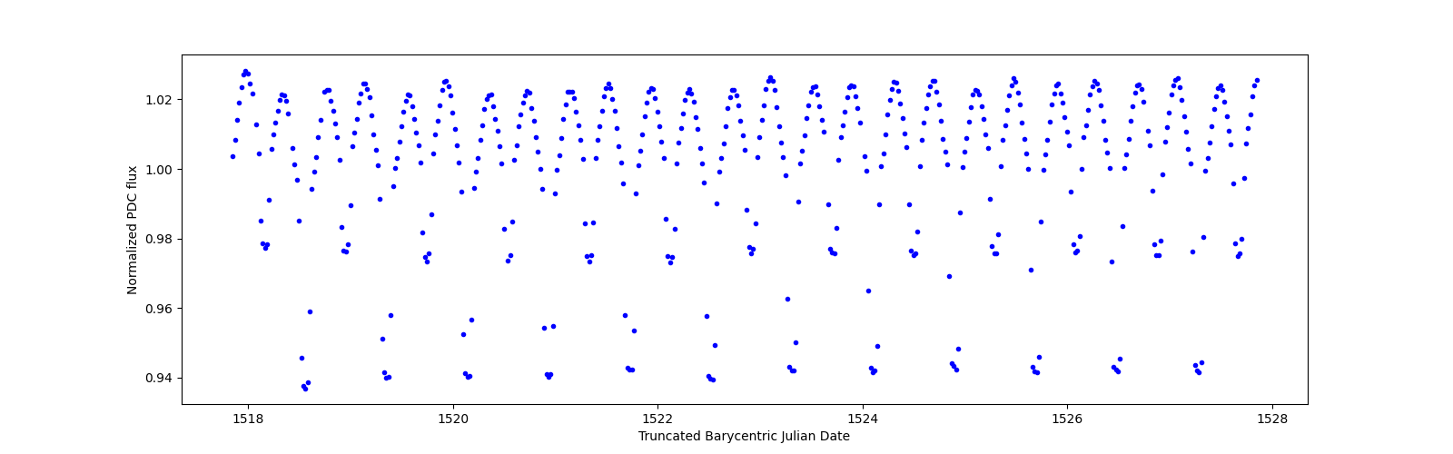 Zoomed-in timeseries plot