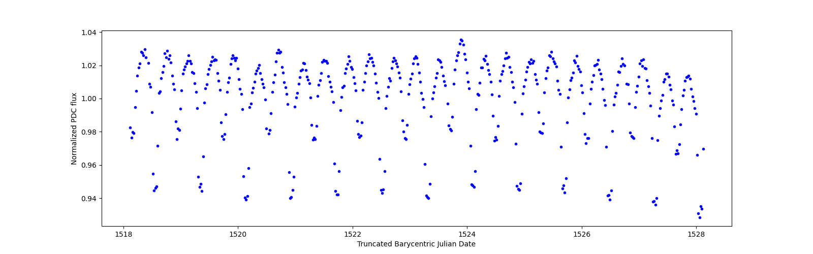Zoomed-in timeseries plot