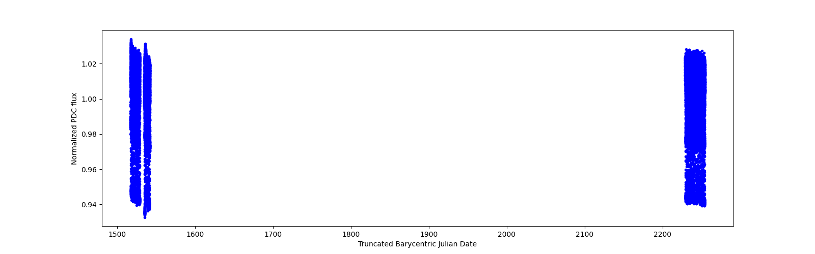 Timeseries plot