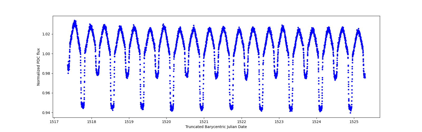 Zoomed-in timeseries plot