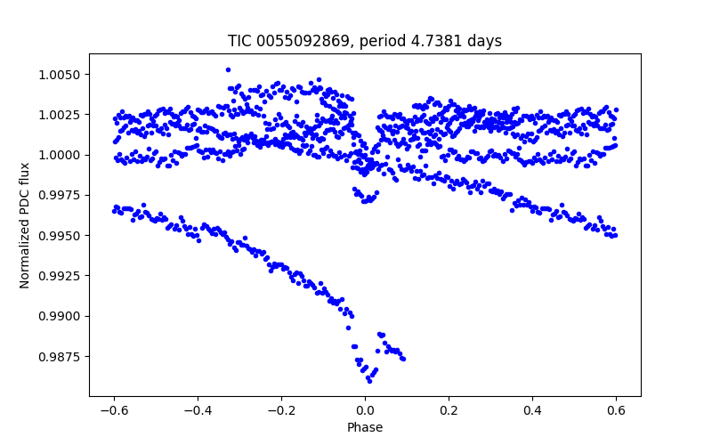 Phase plot