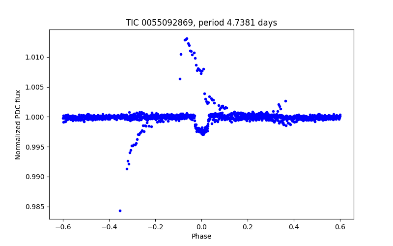 Phase plot