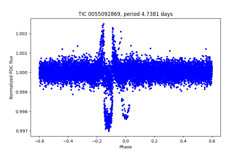 Phase plot