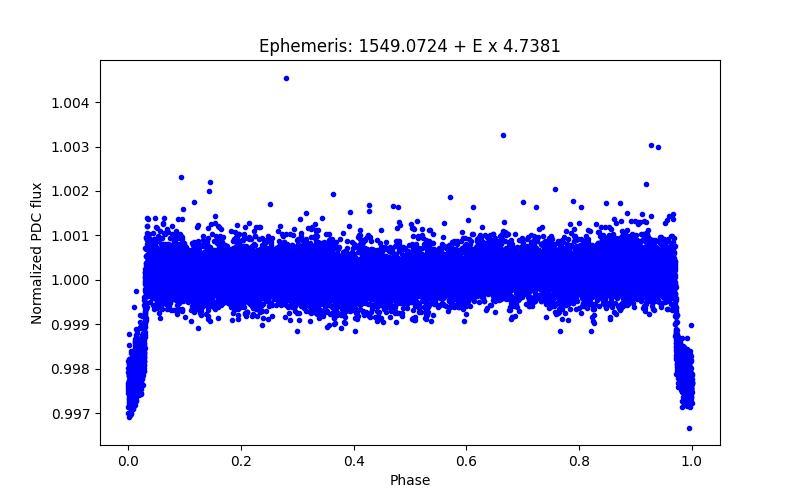 Phase plot