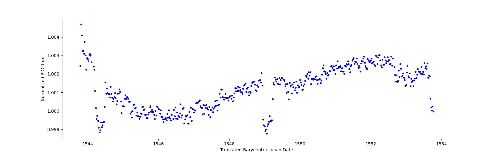 Zoomed-in timeseries plot