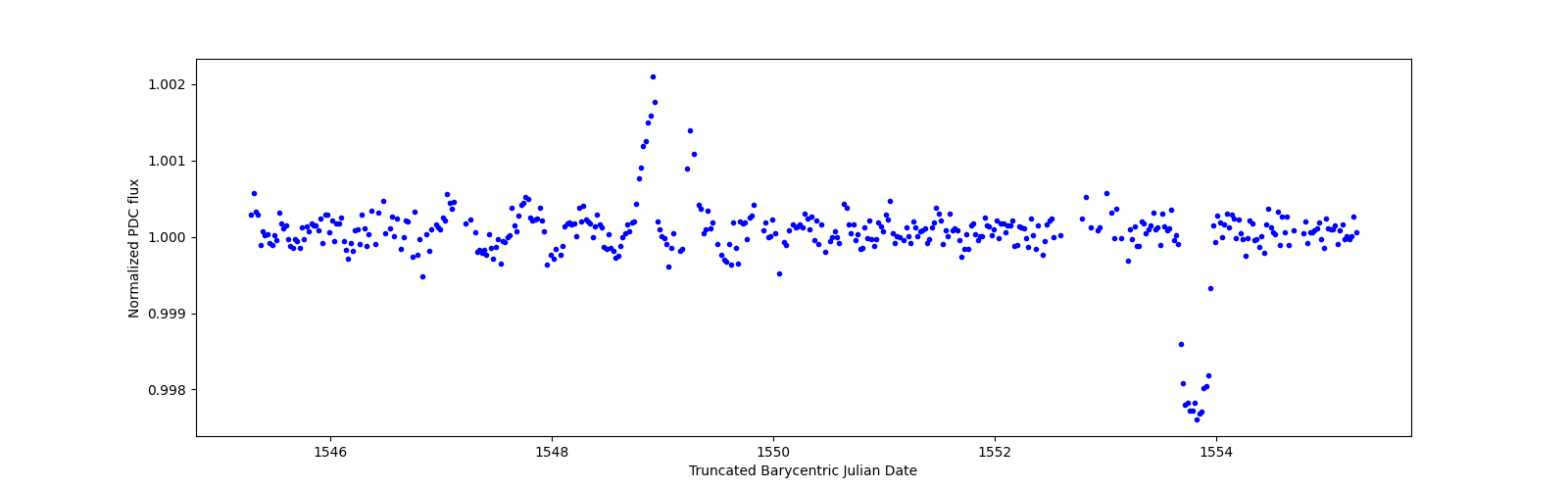 Zoomed-in timeseries plot