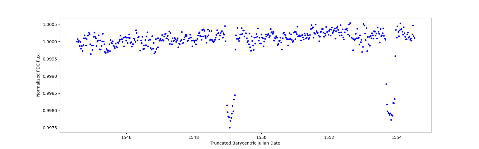 Zoomed-in timeseries plot