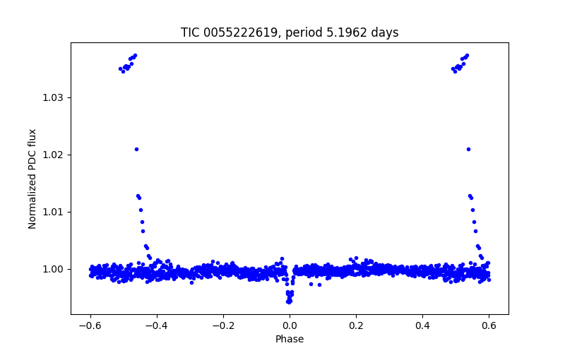 Phase plot