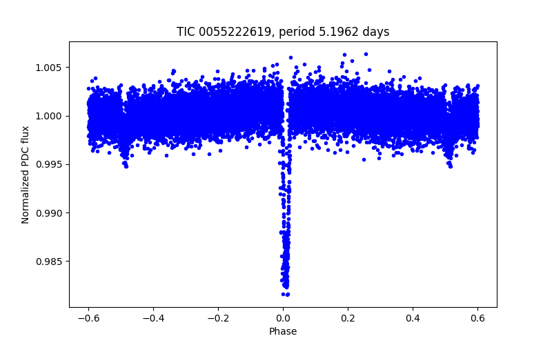 Phase plot