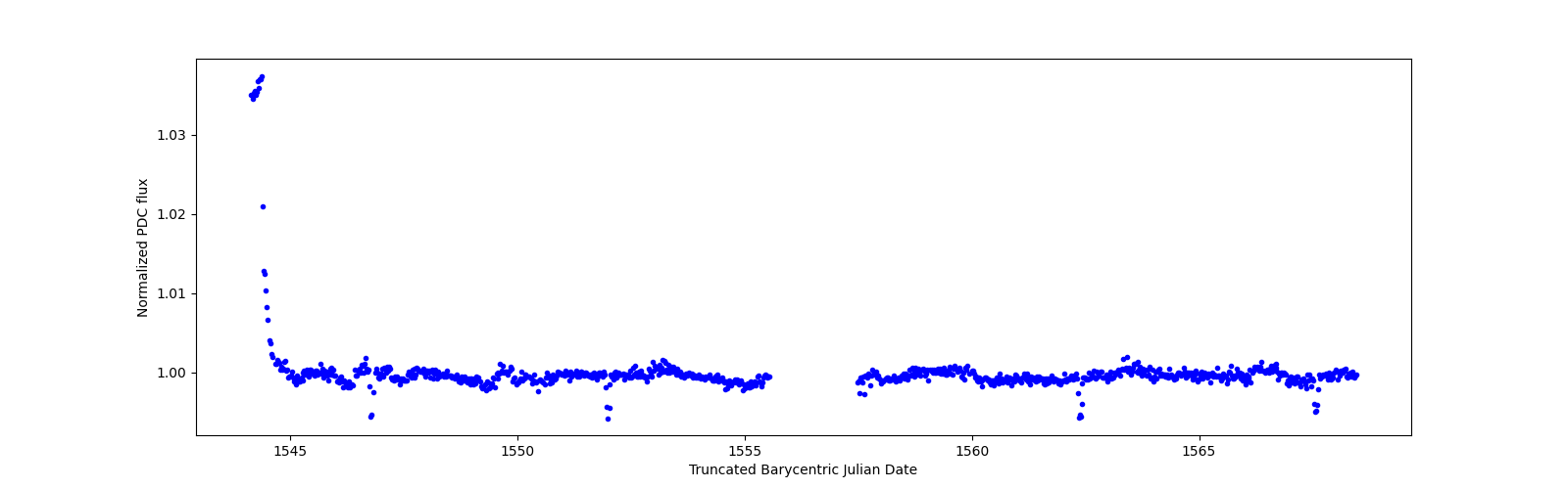 Timeseries plot