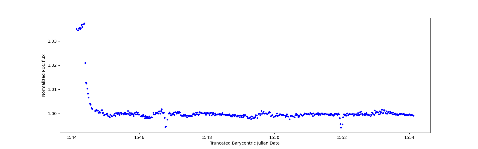 Zoomed-in timeseries plot