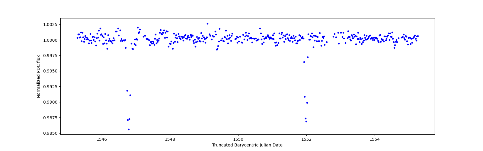 Zoomed-in timeseries plot