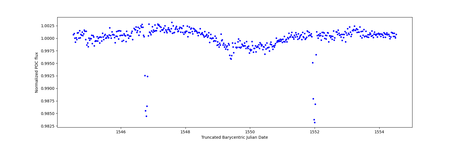 Zoomed-in timeseries plot