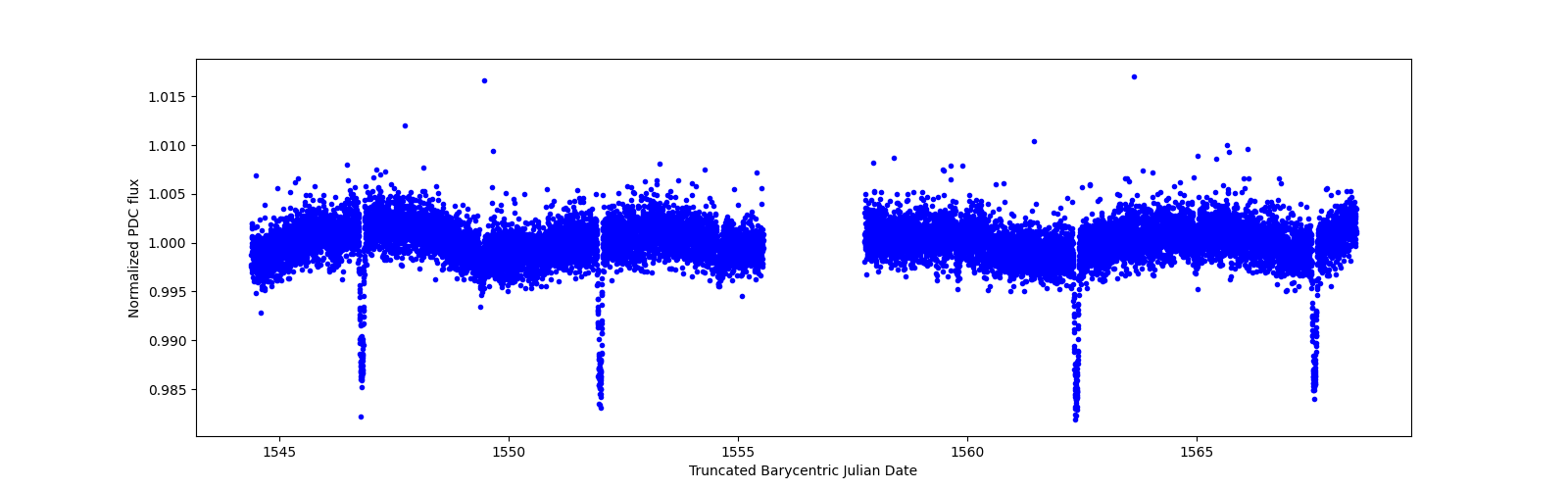 Zoomed-in timeseries plot