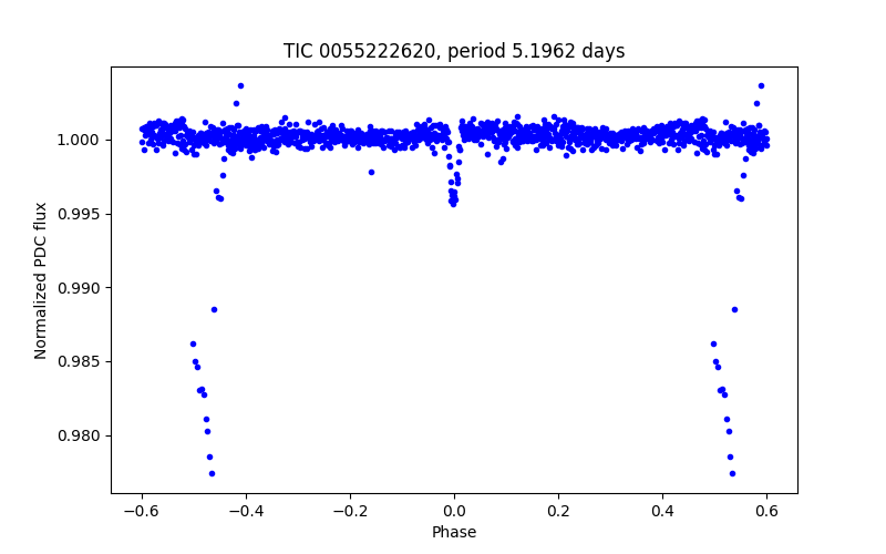 Phase plot