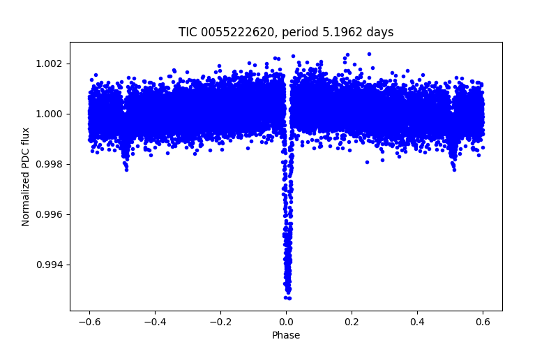 Phase plot