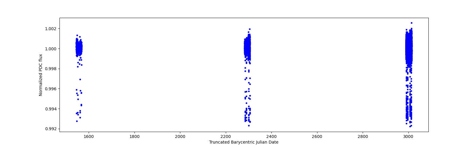 Timeseries plot