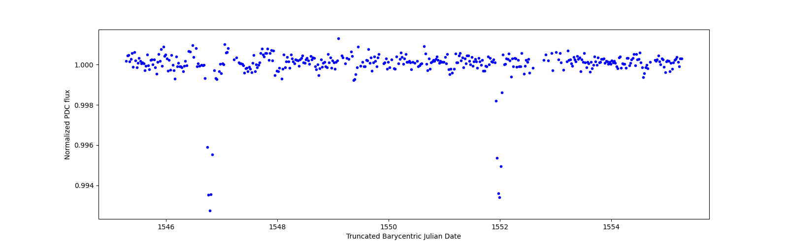 Zoomed-in timeseries plot