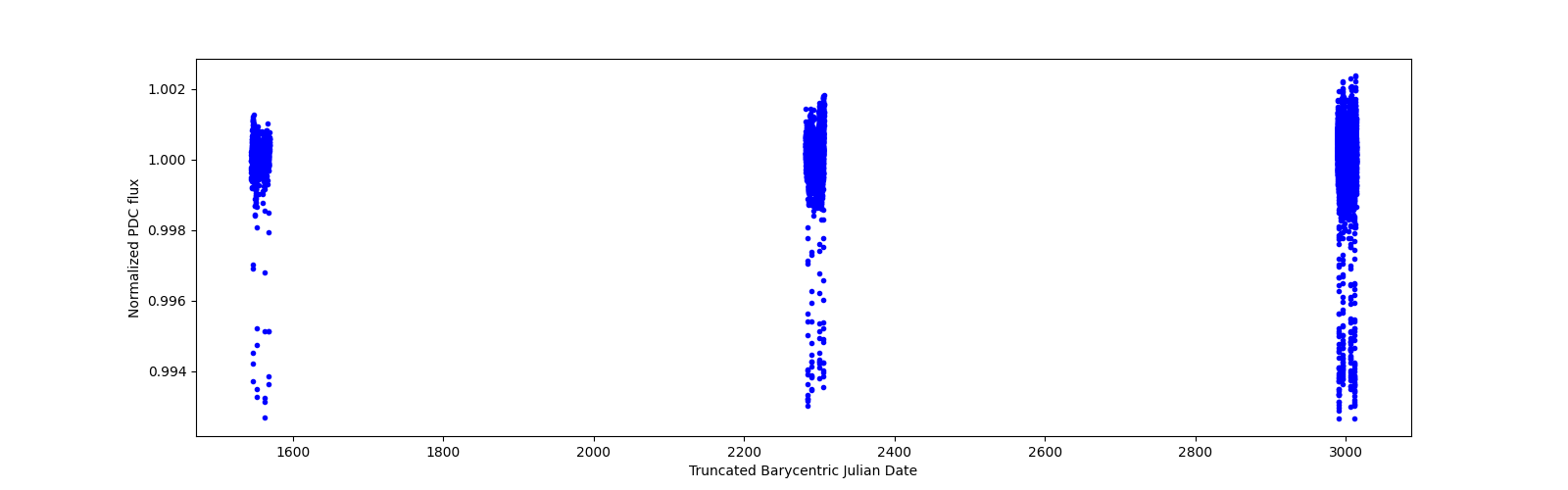 Timeseries plot