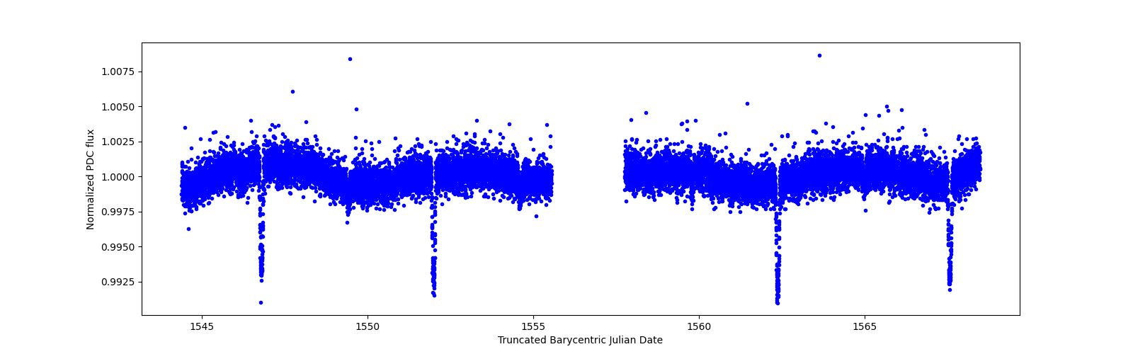 Zoomed-in timeseries plot