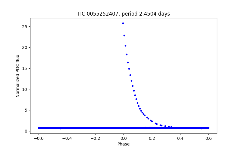 Phase plot